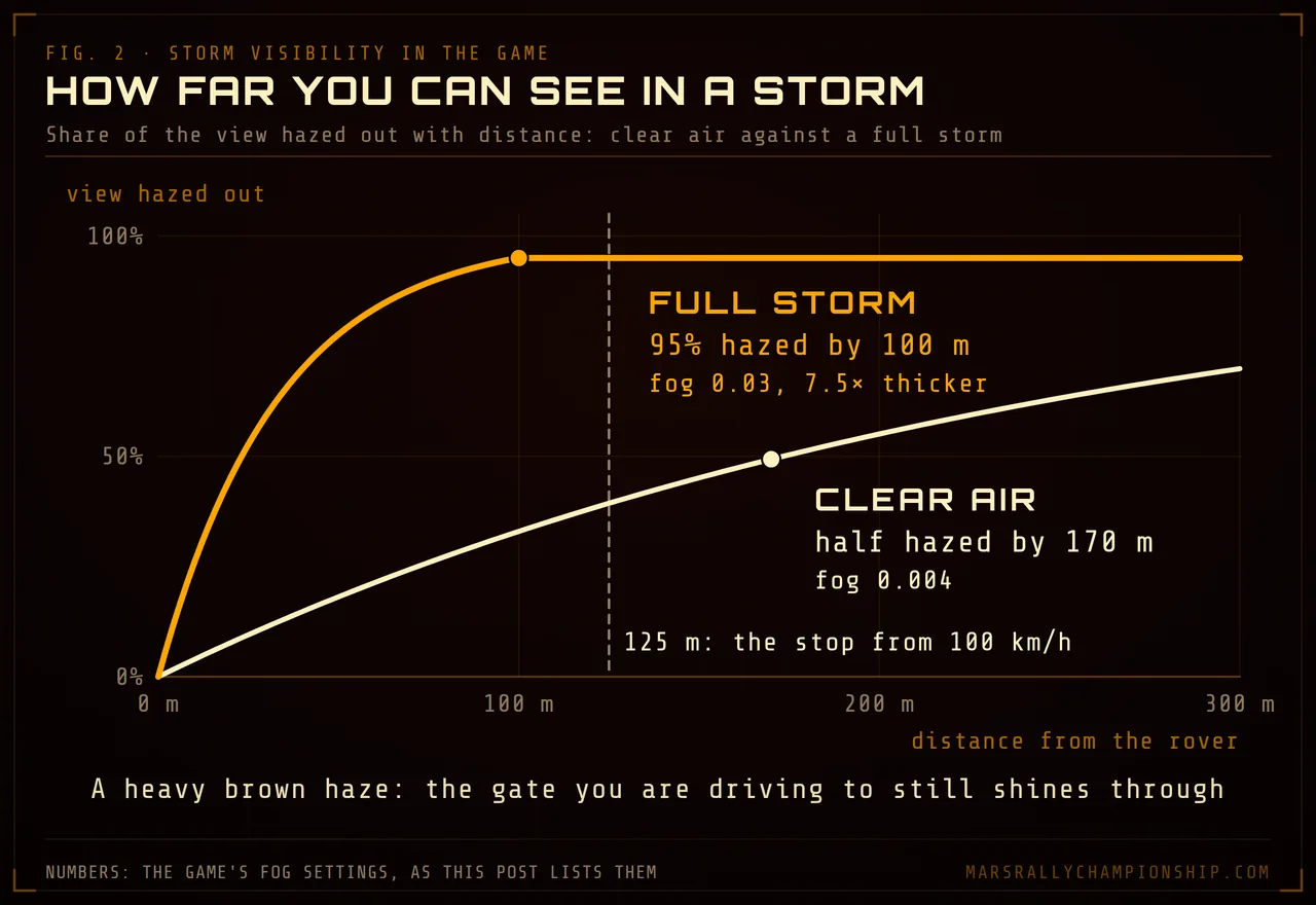 Diagram: the share of the view hazed out with distance in the game, clear air against a full storm: clear air is about half hazed by 170 m, a full storm 95% by 100 m, with the 125 m stop from 100 km/h marked