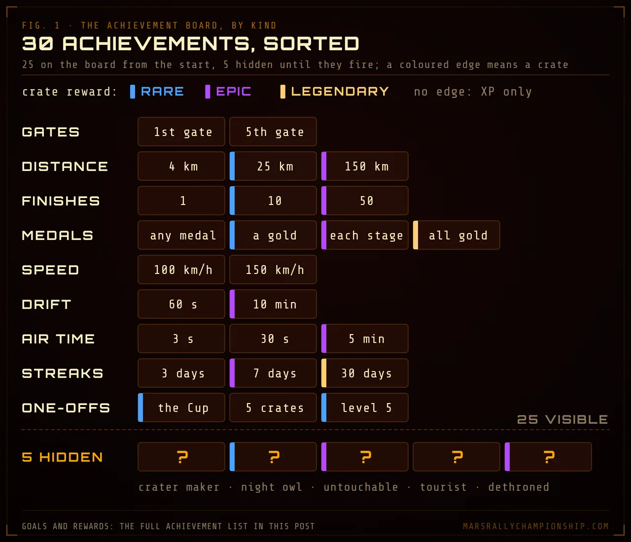 Diagram: all 30 achievements as tiles grouped by kind, gates, distance, finishes, medals, speed, drift, air time, streaks and one-offs, with the 5 hidden ones as question marks and coloured edges marking rare, epic and legendary crate rewards.