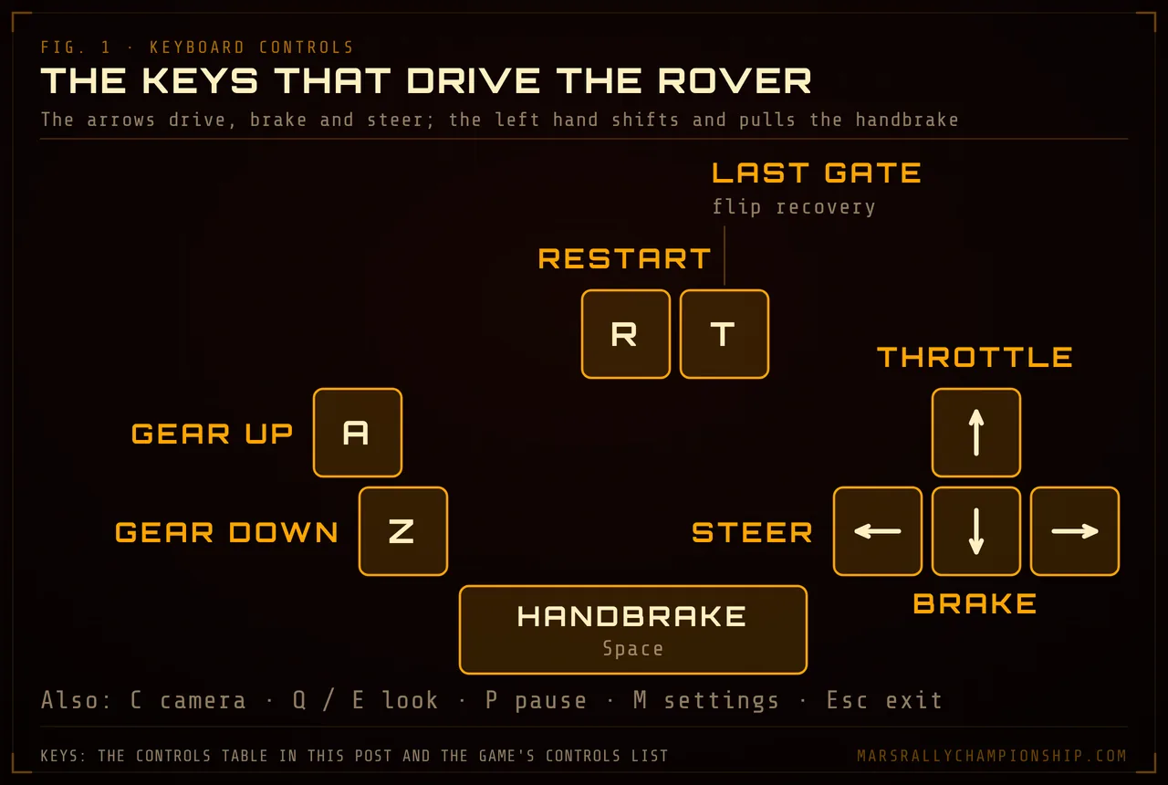 Diagram: the keyboard controls on a key map: the up arrow for throttle, the down arrow to brake, the left and right arrows to steer, Space for the handbrake, A and Z for the gears, R to restart and T back to the last gate.
