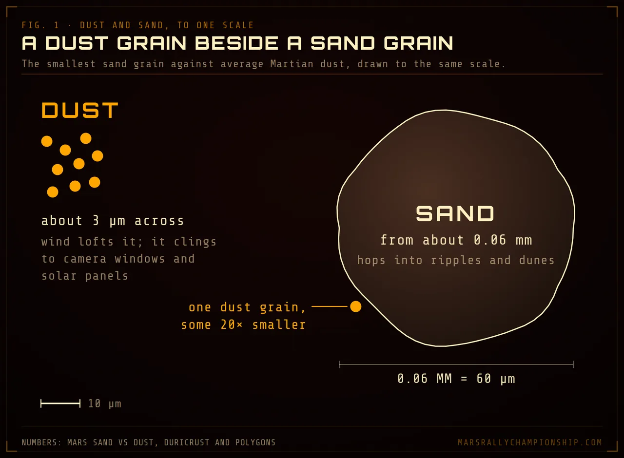 Diagram: a Martian dust grain of about 3 micrometres beside a sand grain of about 0.06 mm, drawn to the same scale
