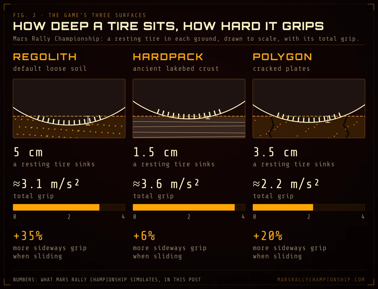 Diagram: a resting rally rover tire in cross-section on REGOLITH, HARDPACK and POLYGON ground in Mars Rally Championship, with its sink depth, total grip and sideways bite