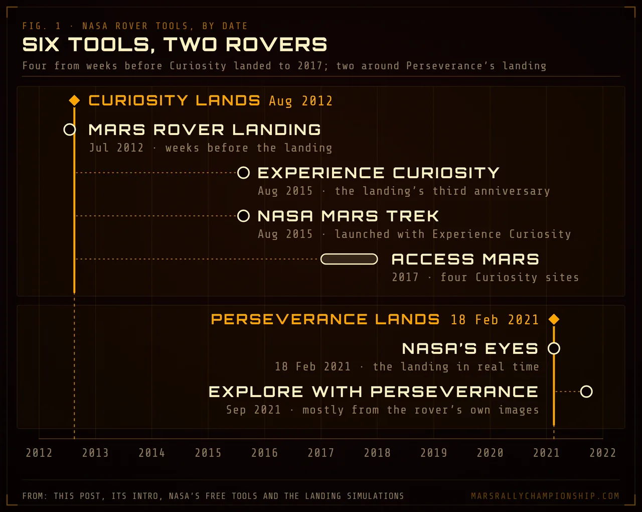 Diagram: a timeline of six NASA rover tools from 2012 to 2021, set against two landings. Around Curiosity's, in August 2012: Mars Rover Landing in July 2012, weeks before it; Experience Curiosity and NASA Mars Trek in August 2015; Access Mars in 2017. Around Perseverance's, on 18 February 2021: NASA's Eyes the same day, then Explore with Perseverance in September 2021.