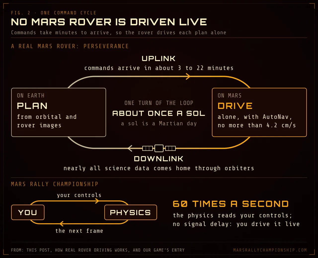 Diagram: Perseverance's command cycle drawn as a loop: a plan made on Earth from orbital and rover images, an uplink on which commands arrive in about 3 to 22 minutes, a drive on Mars done alone with AutoNav at no more than 4.2 cm/s, and a downlink through orbiters that carries nearly all the science data; one turn takes about a sol. Below, the game's small loop: your controls to the physics and the next frame back, 60 times a second, with no signal delay.