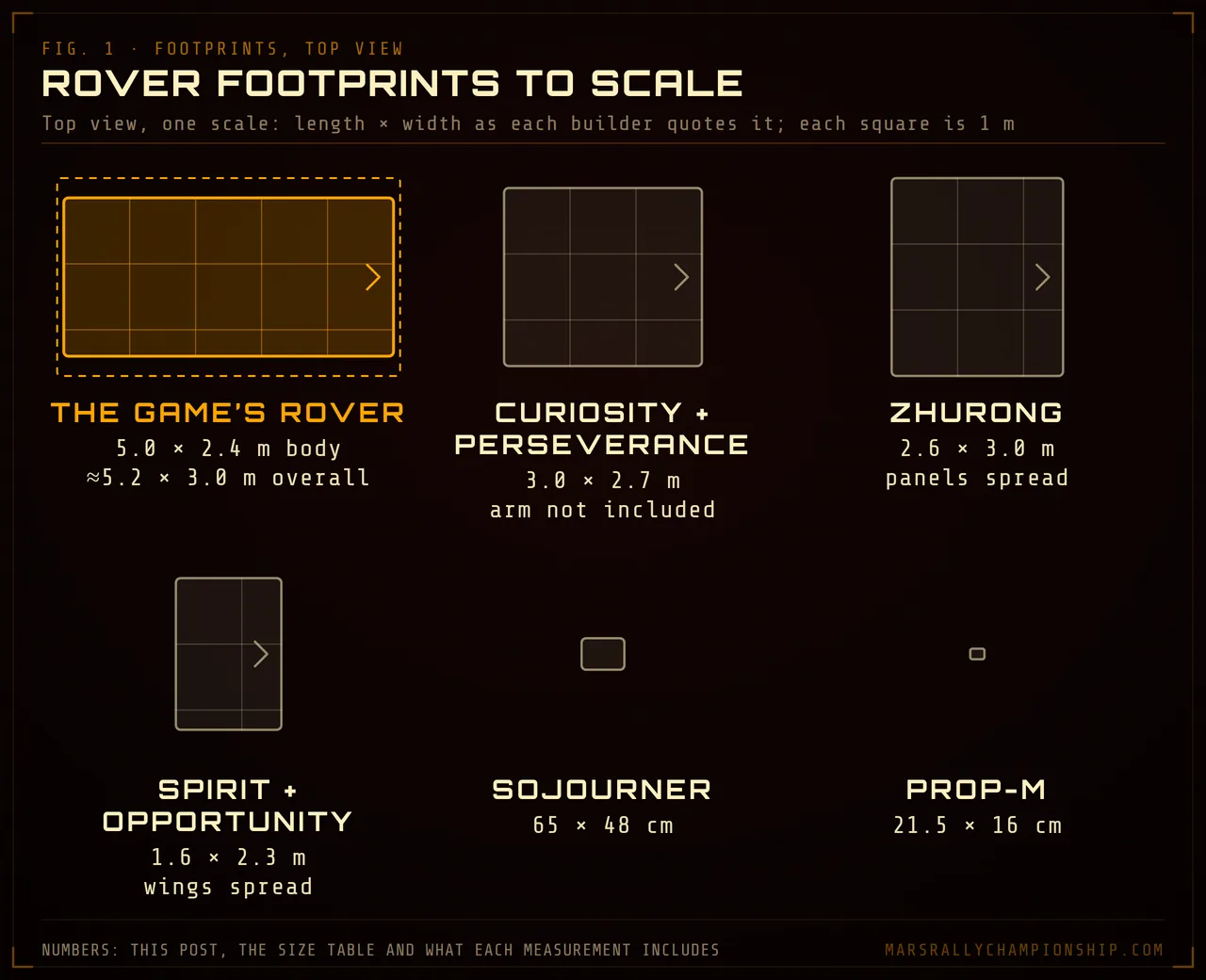 Diagram: Mars rover size comparison in top view, the footprints of PrOP-M, Sojourner, Spirit and Opportunity, Zhurong, Curiosity and Perseverance and the game's fictional rover drawn to one scale on 1 m squares