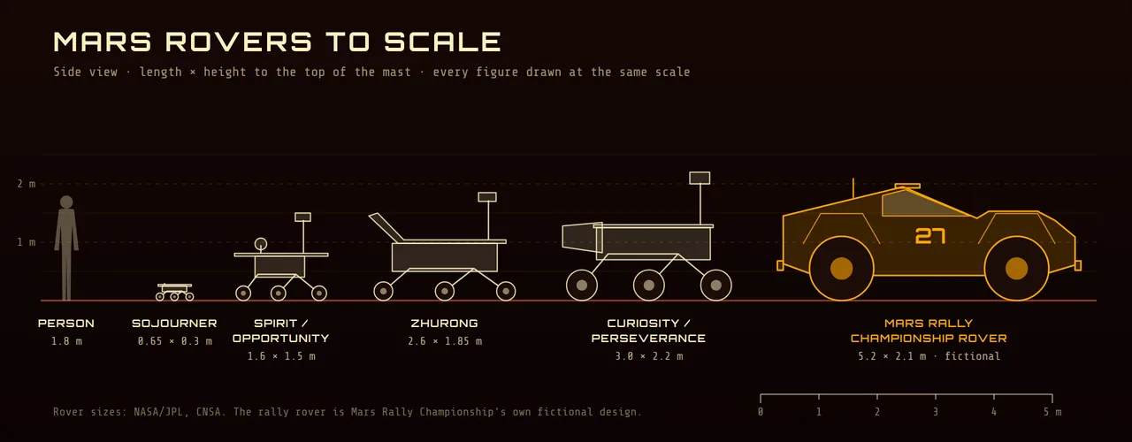 Diagram: Sojourner, Spirit, Zhurong, Curiosity, Perseverance and the game's fictional rally rover side-on to one scale, with a 1.8 m person