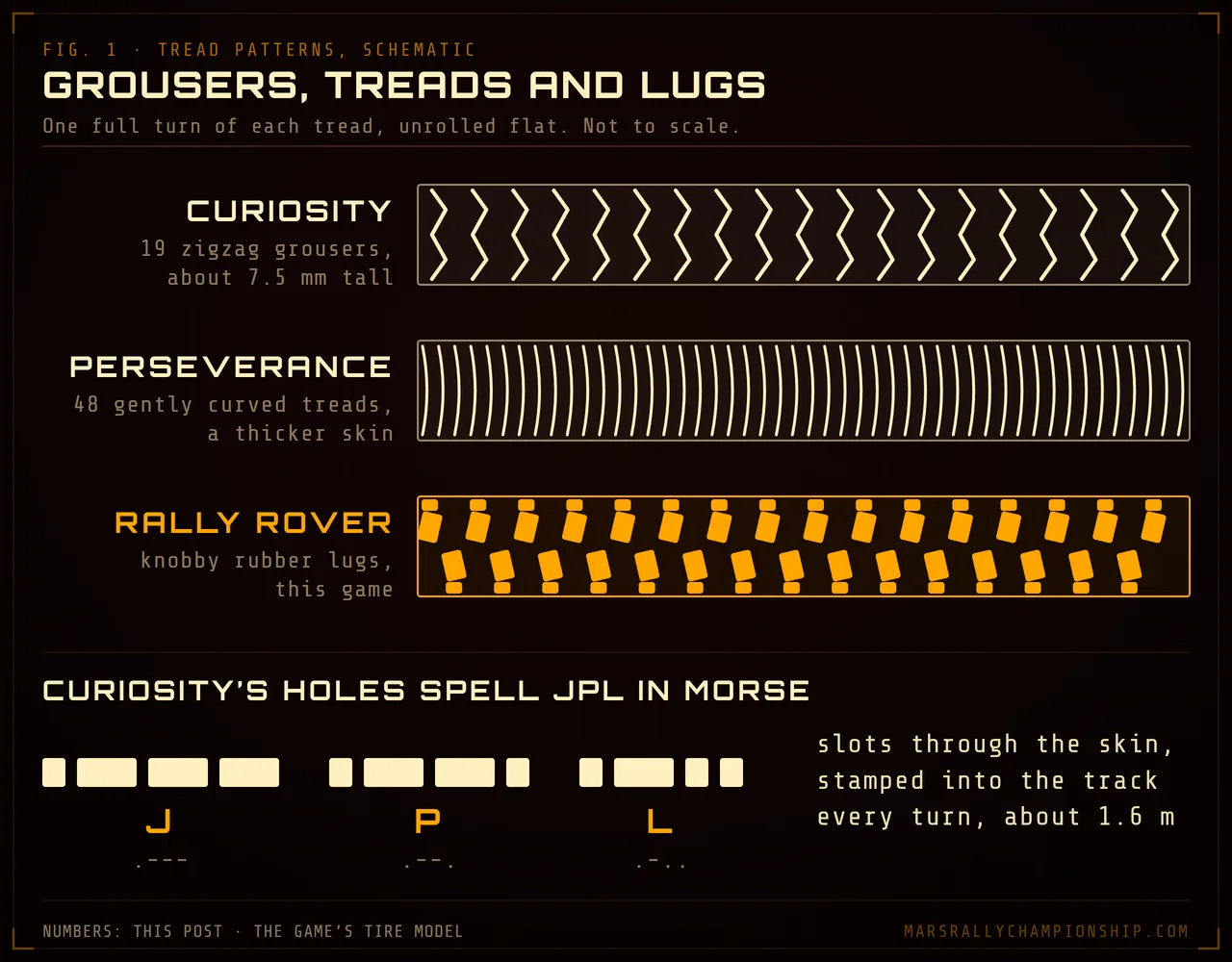 Diagram: one turn of tread unrolled for Curiosity with 19 zigzag grousers, Perseverance with 48 gently curved treads and the game's knobby rubber lugs, plus the JPL Morse slots