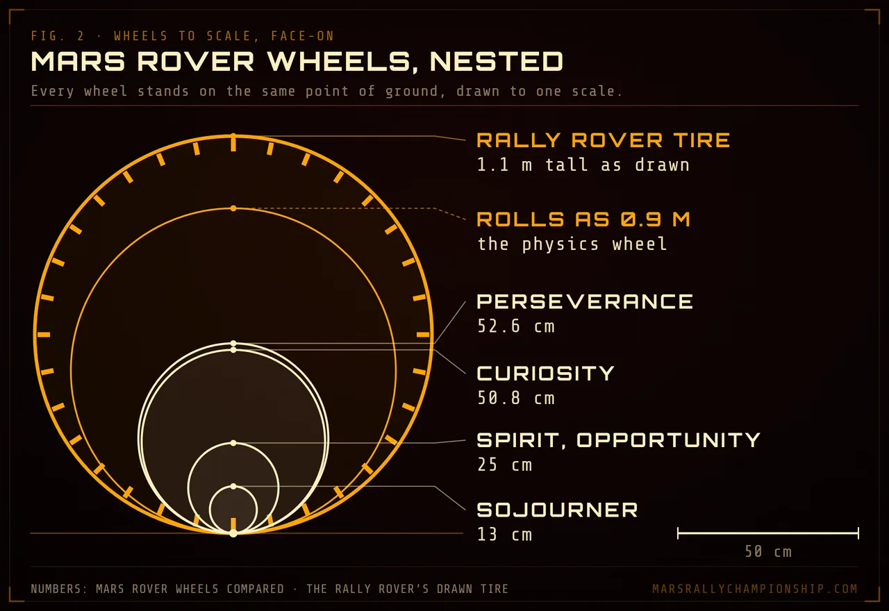 Diagram: Mars rover wheels nested face-on to one scale, Sojourner 13 cm, Spirit and Opportunity 25 cm, Curiosity 50.8 cm, Perseverance 52.6 cm and the game's 1.1 m tire