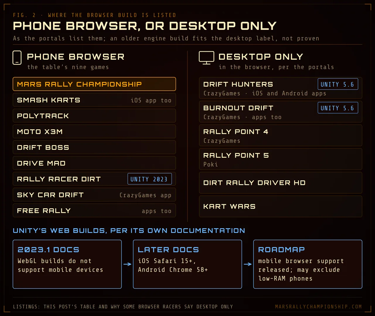 Diagram: fifteen browser racers sorted by where the portals list their browser builds. Listed for phone browsers: Mars Rally Championship, Smash Karts, PolyTrack, Moto X3M, Drift Boss, Drive Mad, Rally Racer Dirt (Unity 2023), Sky Car Drift and Free Rally. Listed for desktop browsers: Drift Hunters and Burnout Drift (Unity 5.6, apps for phones), Rally Point 4, Rally Point 5, Dirt Rally Driver HD and Kart Wars. Below, Unity's documentation: 2023.1 said WebGL builds did not support mobile devices; later versions list iOS Safari 15+ and Android Chrome 58+.