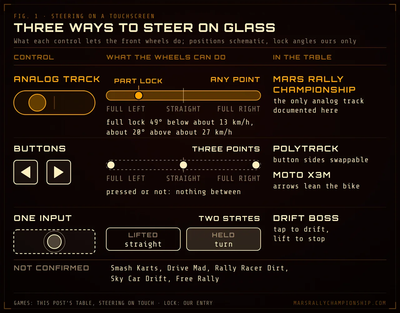Diagram: three ways to steer on a touchscreen. An analog steering track reaches any point between full left and full right, so part lock follows the thumb, as in Mars Rally Championship, whose full lock narrows from 49° below about 13 km/h to about 20° above about 27 km/h; buttons reach only full left, straight or full right, as in PolyTrack and Moto X3M; one input only turns or goes straight, as in Drift Boss. The table leaves touch steering not confirmed for five games.