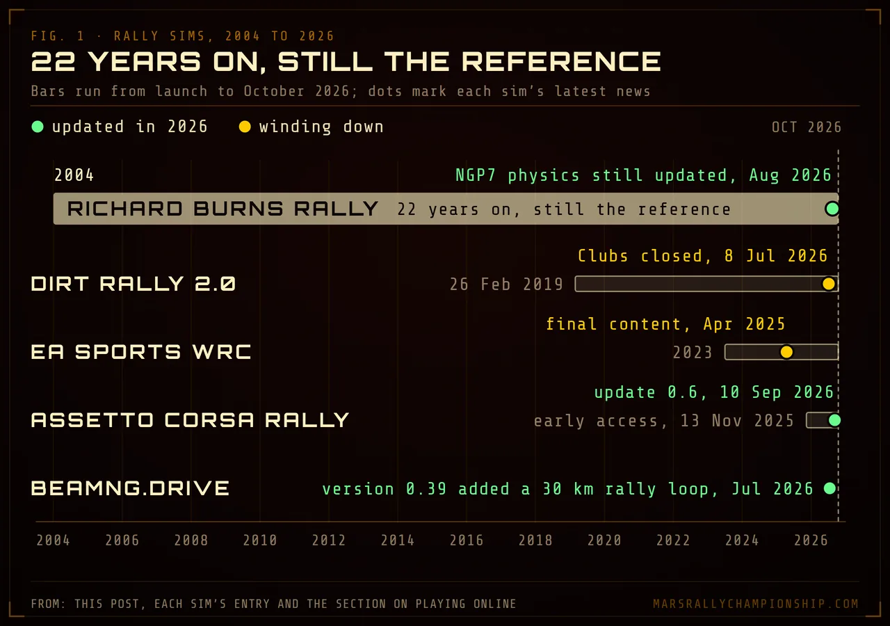 Diagram: the rally sims in this guide as bars from launch to October 2026. Richard Burns Rally runs from 2004, its NGP7 physics still updated in August 2026; DiRT Rally 2.0 from 26 February 2019, its Clubs closed on 8 July 2026; EA Sports WRC from 2023, its final content in April 2025; Assetto Corsa Rally from early access on 13 November 2025 to update 0.6 on 10 September 2026; BeamNG.drive added its 30 km rally loop in July 2026.