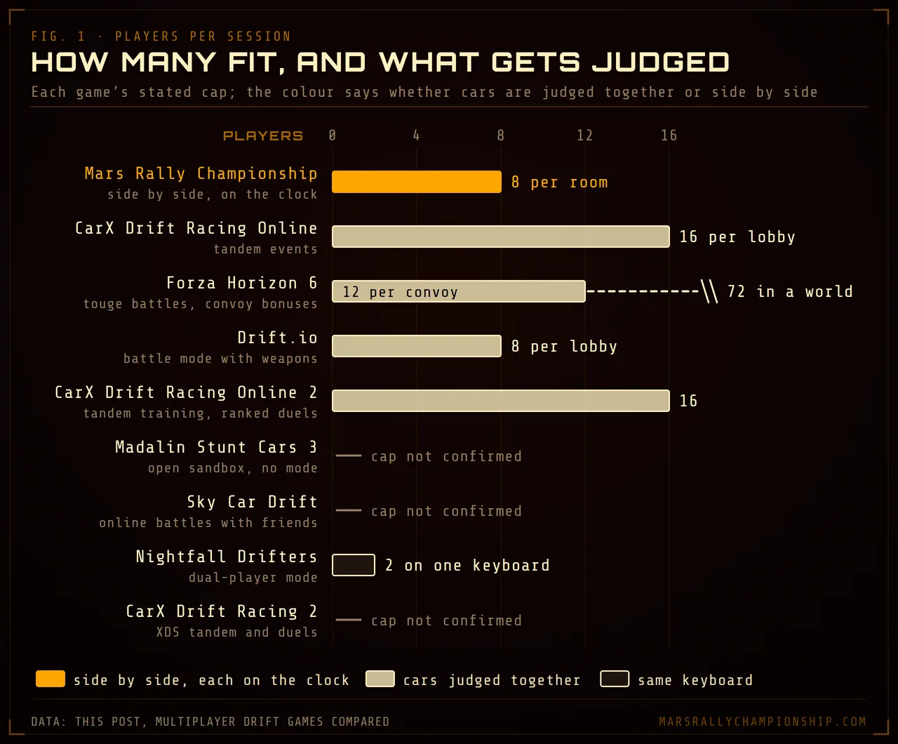 Diagram: how many players each multiplayer drift game fits, as bars on one scale from 0 to 16, each tagged with what it judges together: Mars Rally Championship 8 per room, side by side on the clock; CarX Drift Racing Online 16 with tandem events; Forza Horizon 6 12 per convoy and up to 72 in a world; Drift.io 8 with battles; CarX Drift Racing Online 2 16 with ranked duels; Nightfall Drifters 2 on one keyboard; three games not confirmed.