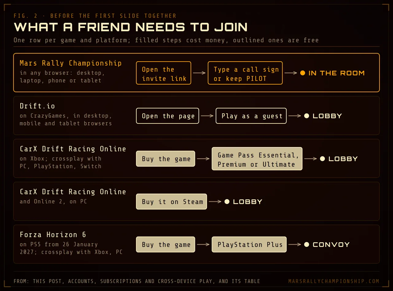 Diagram: the steps a friend takes to join, one row per game and platform. Mars Rally Championship: open the invite link, type a call sign or keep PILOT, in the room. Drift.io on CrazyGames: open the page, play as a guest, lobby. CarX Drift Racing Online on Xbox: buy the game, an Xbox Game Pass tier, lobby. CarX on PC: a Steam purchase, lobby. Forza Horizon 6 on PS5 from 26 January 2027: the game, PlayStation Plus, convoy.