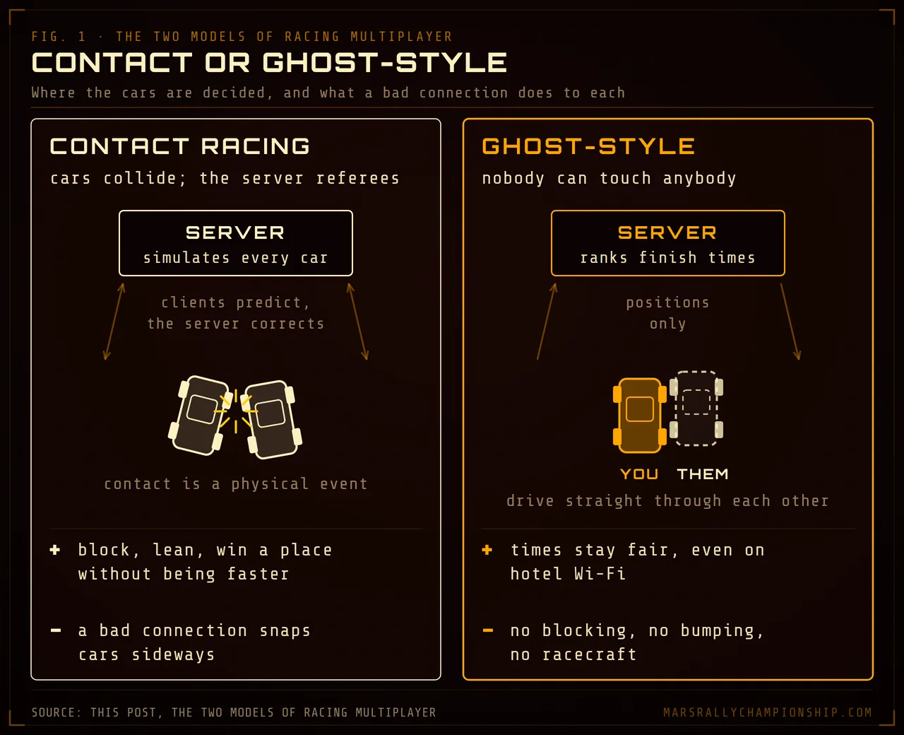 Diagram: contact racing, where a server simulates every car and referees collisions, beside ghost-style racing, where rovers pass through each other and the server only ranks finish times.