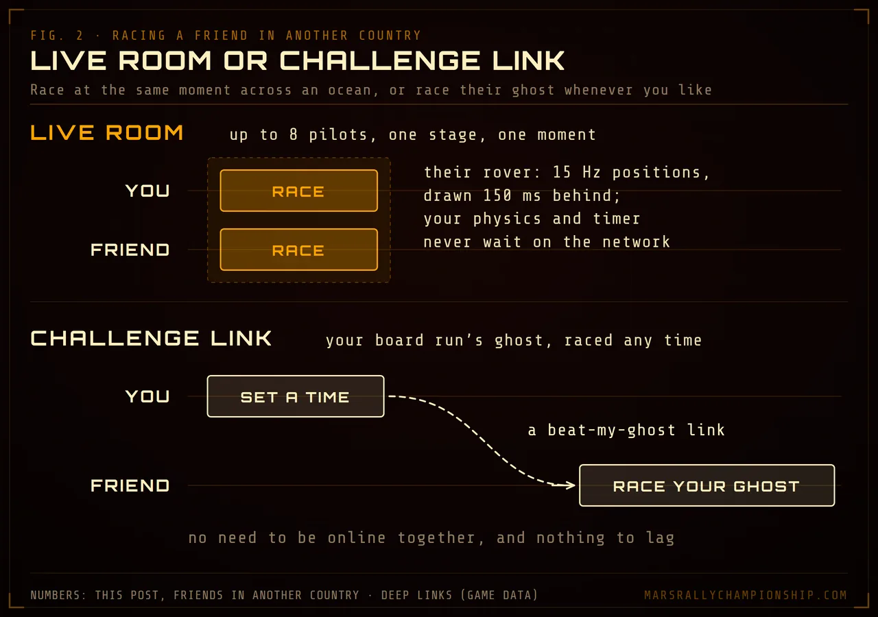 Diagram: two ways to race a friend in another country, a live room where both race at once and their rover is drawn 150 ms behind, or a challenge link to race your board run’s ghost whenever they like.