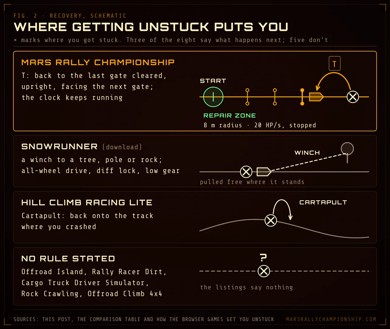 Diagram: four lanes, each a stretch of route with a cross where the vehicle got stuck. Mars Rally Championship's T key sets the rover back at the last gate cleared with the clock running, and the start holds a repair zone of 8 m radius healing 20 HP/s; SnowRunner winches the truck free where it stands; Hill Climb Racing Lite's Cartapult puts you back where you crashed; five listings state no rule.