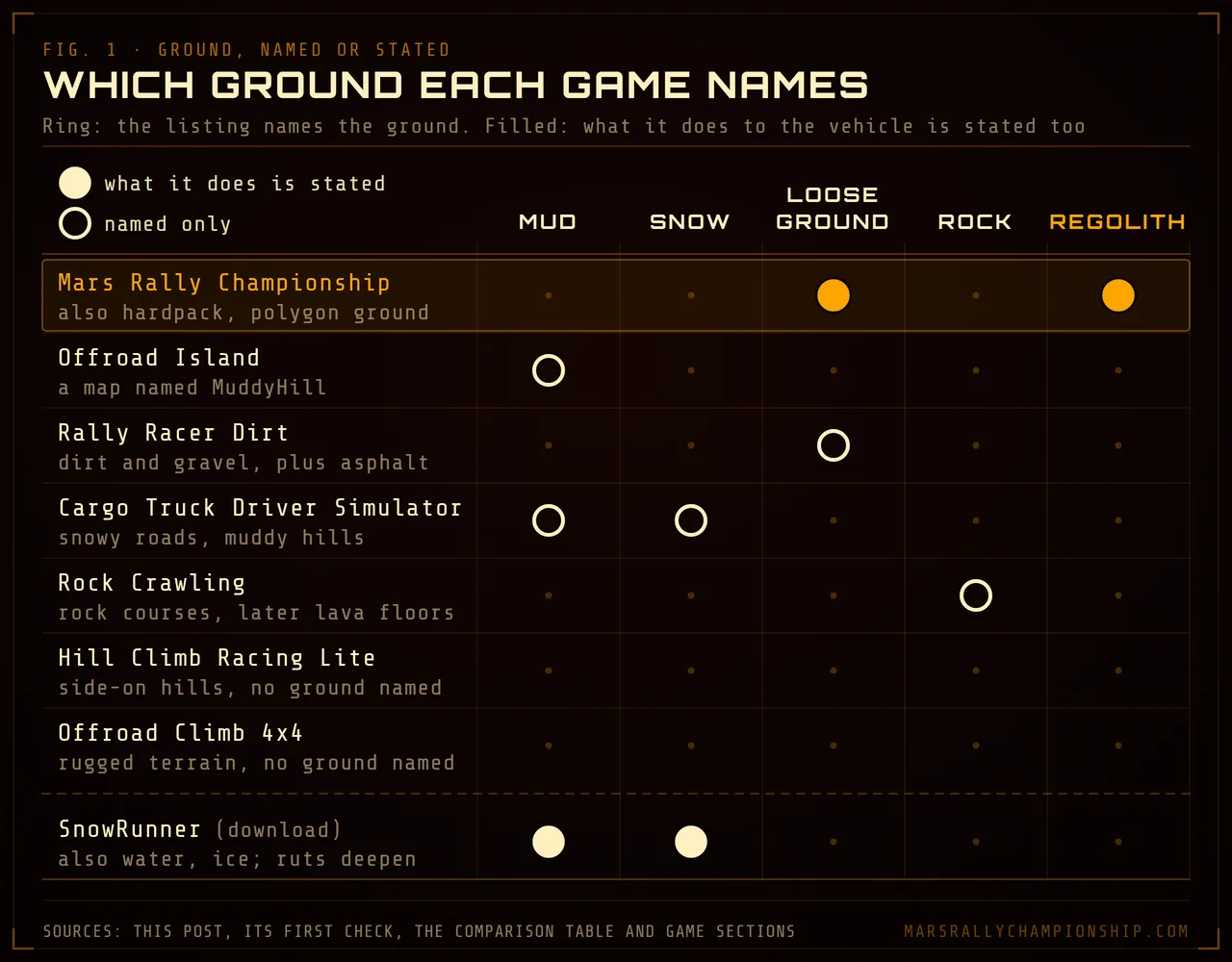 Diagram: a dot matrix of the post's eight games against five grounds, mud, snow, loose ground, rock and regolith. Rings mark ground a listing only names, such as Offroad Island's map named MuddyHill; filled dots mark ground whose effect on the vehicle is stated, Mars Rally Championship's loose regolith and SnowRunner's mud and snow.