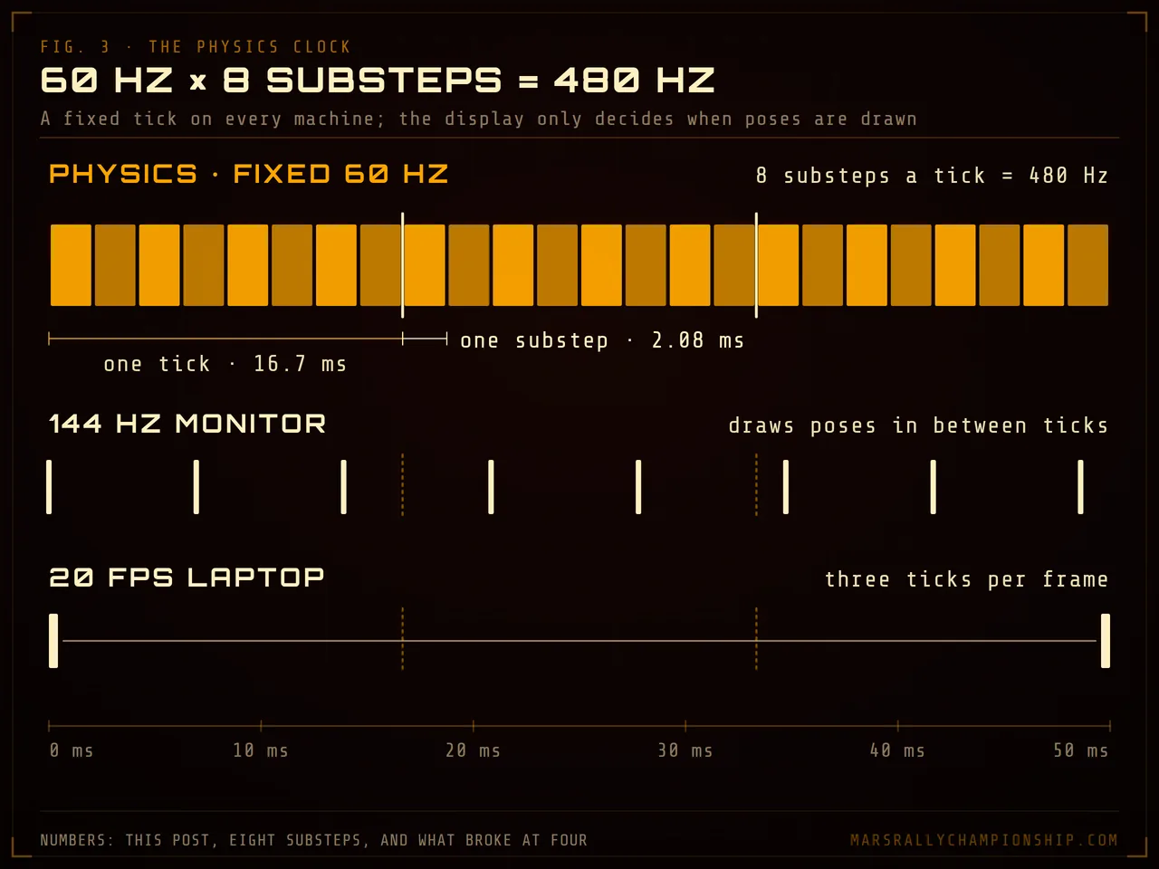 Diagram: a 50 millisecond timeline with three fixed 60 Hz physics ticks of 8 substeps each, above the frames of a 144 Hz monitor drawing between ticks and a 20 fps laptop running three ticks per frame.