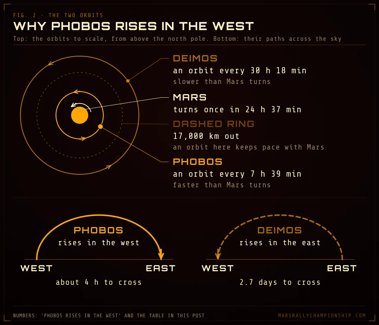 Diagram: the orbits of Phobos and Deimos to scale seen from above the north pole, with the 17,000 km ring where an orbit keeps pace with Mars, and below, Phobos crossing the sky from west to east and Deimos from east to west