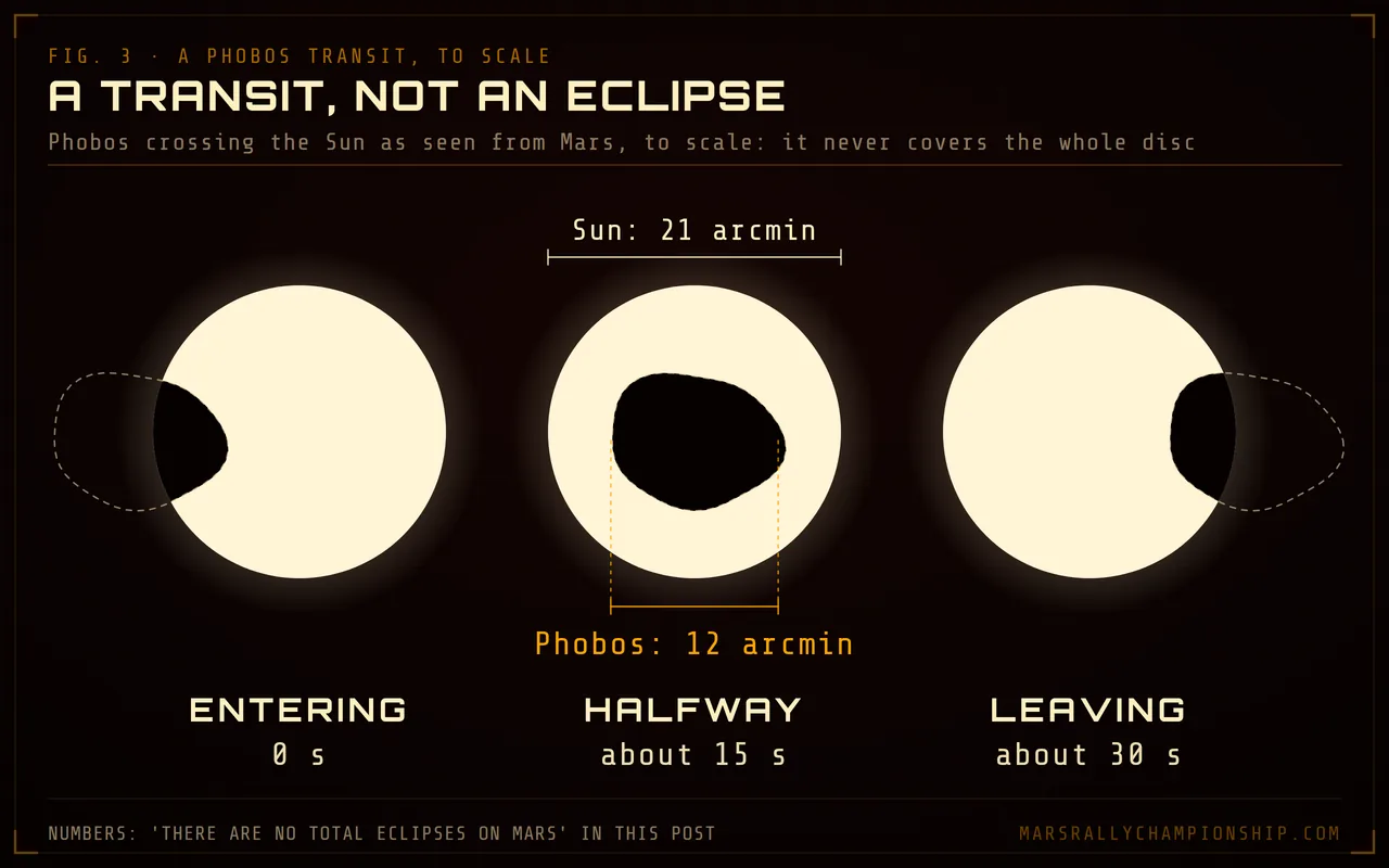 Diagram: three frames of a Phobos transit seen from Mars, to scale: the 12 arcminute moon entering, crossing and leaving the 21 arcminute Sun over about 30 seconds without ever covering it