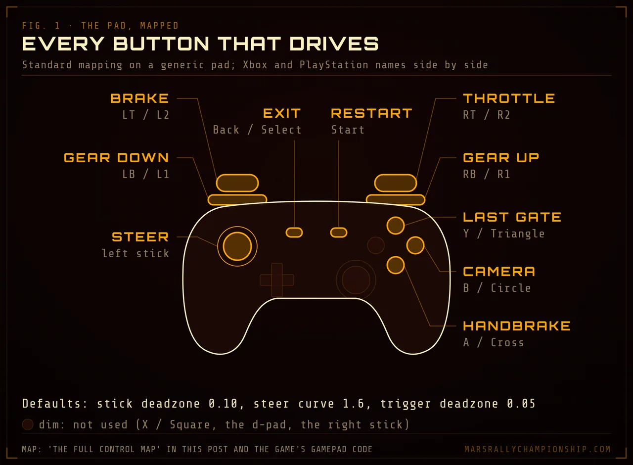 Diagram: a generic gamepad with each driving control labelled: left stick to steer, RT throttle, LT brake, A handbrake, B camera, Y back to the last gate, LB and RB for the gears, Back to exit and Start to restart.