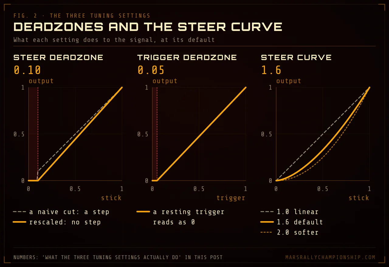 Diagram: three input curves: the steer deadzone at 0.10 and the trigger deadzone at 0.05, each rescaling the rest of the travel without a step, and the steer curve at its default 1.6 against linear and 2.0.