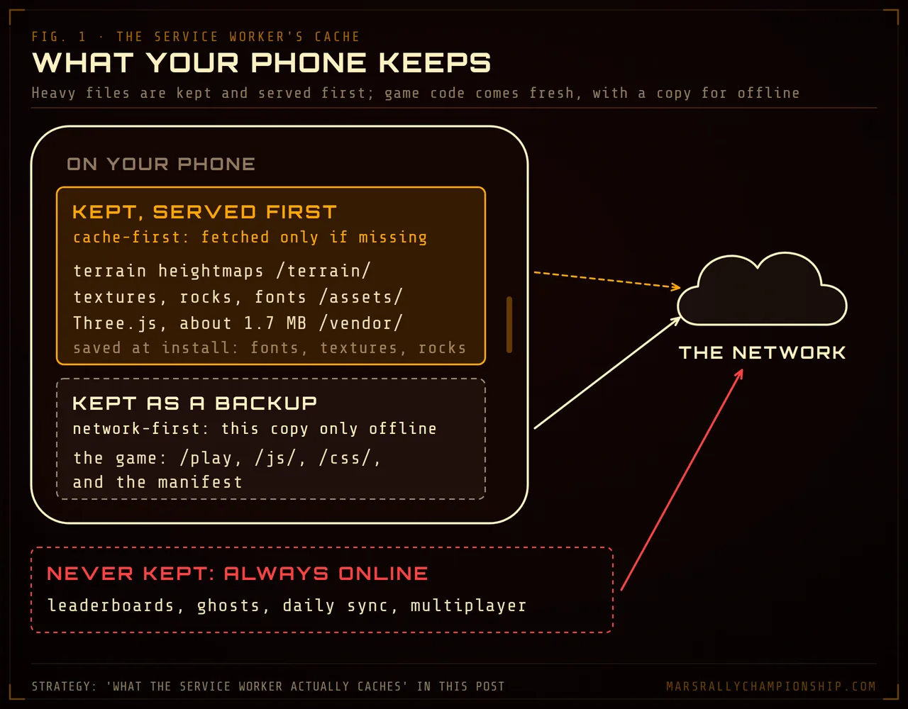 Diagram: what a phone keeps from the game: heightmaps, textures, rocks, fonts and Three.js kept and served first; the game code kept only as an offline copy behind the network; leaderboards, ghosts, daily sync and multiplayer never kept.