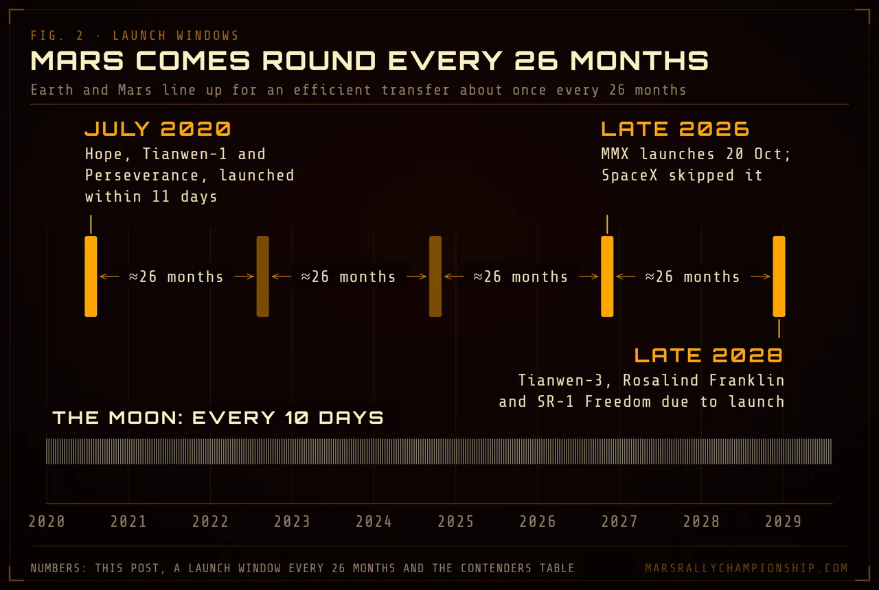 Diagram: Mars launch windows about every 26 months from July 2020 to late 2028, with the missions the post places in them, against a launch chance to the Moon every 10 days
