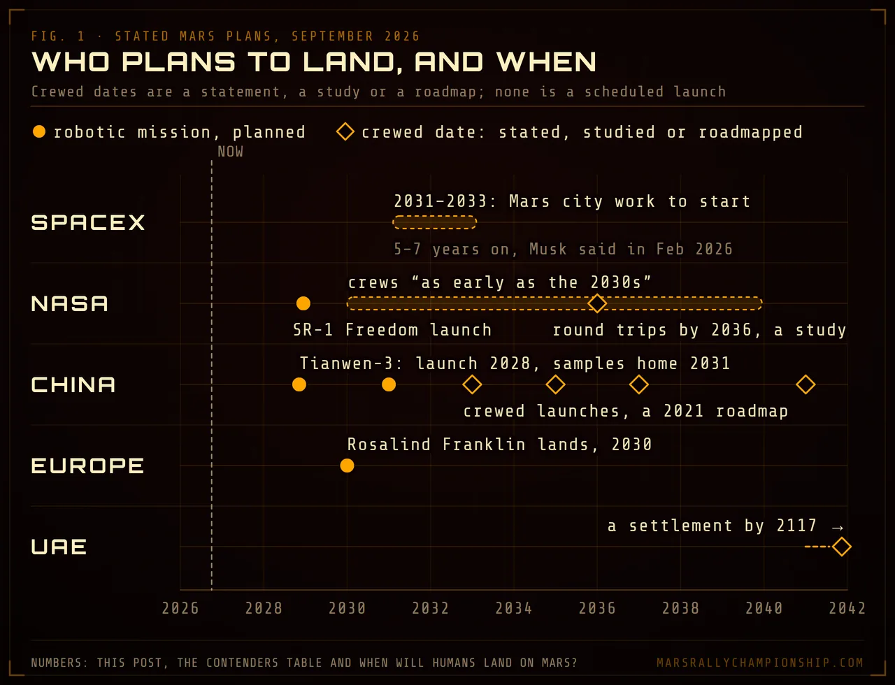 Diagram: race to Mars timeline from 2026 to 2042 of the stated plans of SpaceX, NASA, China, Europe and the UAE, marking planned robotic missions and crewed dates taken from statements, a study and a roadmap