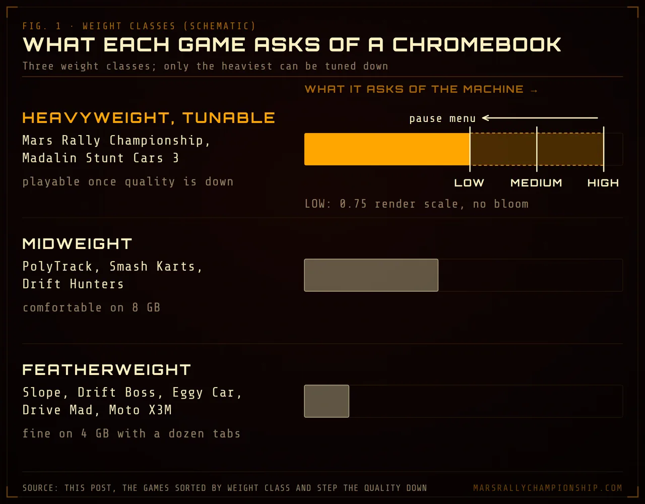Diagram: three weight classes of browser racing games on a Chromebook, heavyweight and tunable with Mars Rally Championship and Madalin Stunt Cars 3, midweight, and featherweight, by what each asks of the machine.