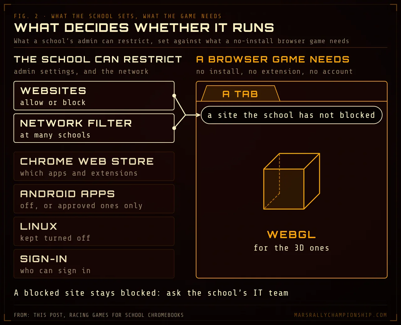 Diagram: two columns. Left, what a school-managed Chromebook's admin can restrict: websites, Chrome Web Store apps and extensions, Android apps, Linux and sign-in, plus the network filter many schools add. Right, a browser window holding what a no-install browser game needs: a tab, WebGL for the 3D ones, and a site the school has not blocked, with lines from the website list and the network filter into that site.