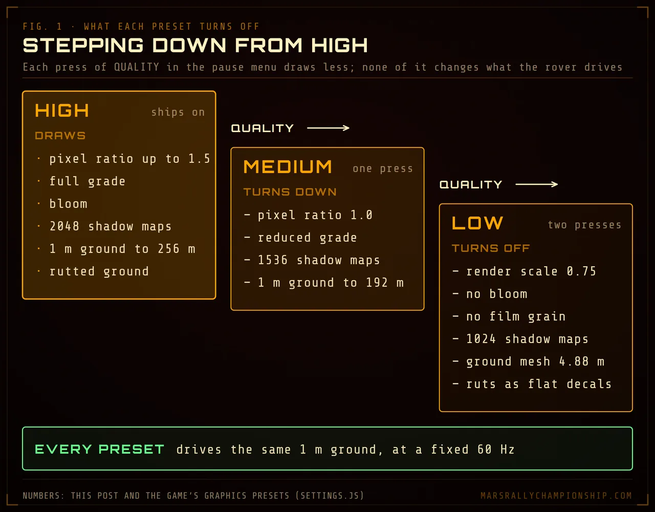 Diagram: what each graphics preset turns down or off, HIGH with up to 1.5 pixel ratio, bloom and 2048 shadows, MEDIUM at 1.0 with 1536 shadows, LOW at 0.75 render scale with no bloom, 1024 shadows and a 4.88 m ground mesh.