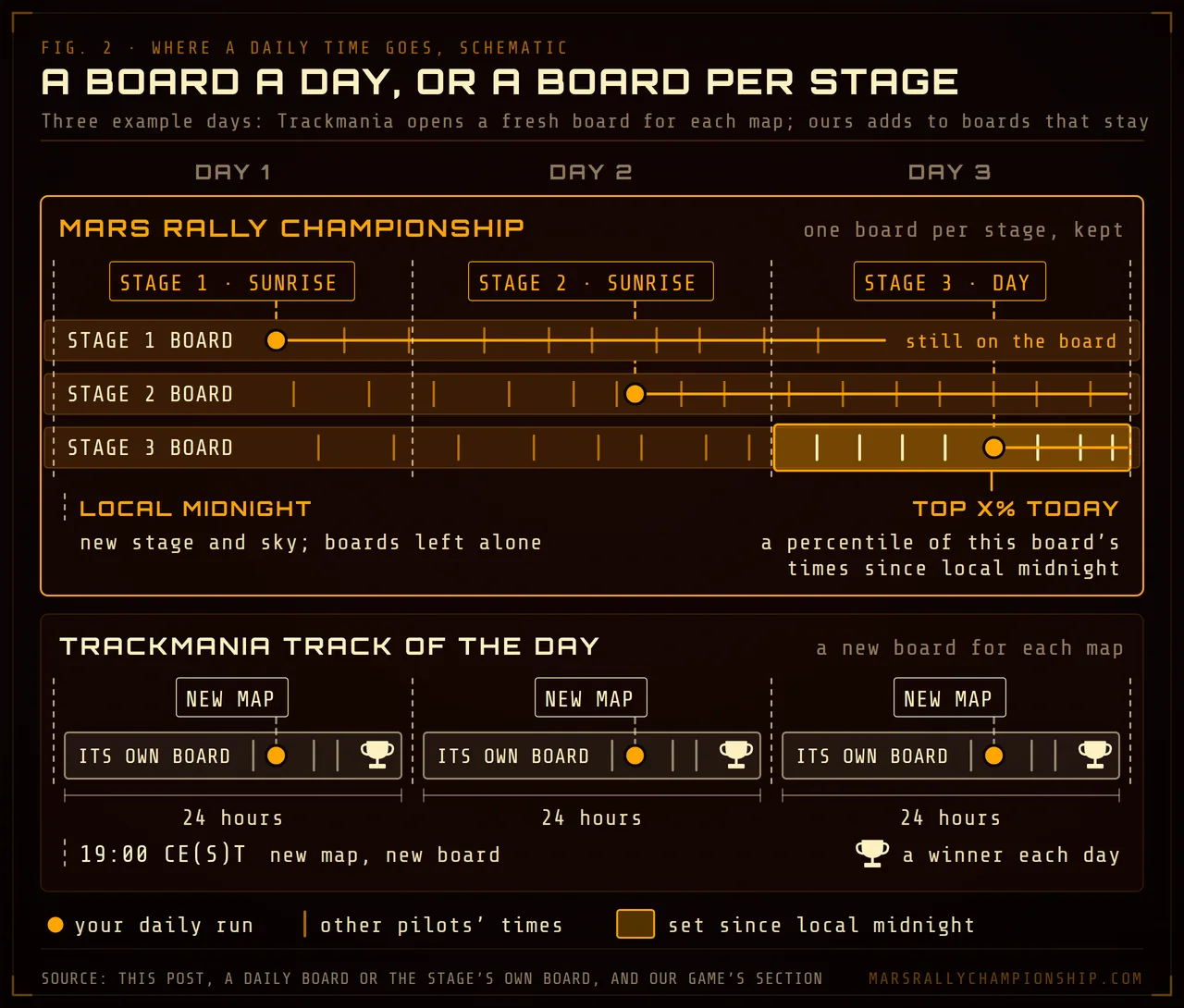 Diagram: three example days in two lanes. Mars Rally Championship: each day's daily, Stage 1 at sunrise, Stage 2 at sunrise and Stage 3 by day, lands on that stage's forward board, and all three boards run on through every local midnight, keeping each run; the Stage 3 times set since local midnight are highlighted as what TOP X% TODAY is a percentile of. Trackmania Track of the Day: a new map each day at 19:00 CE(S)T with its own board for 24 hours and a winner each day.