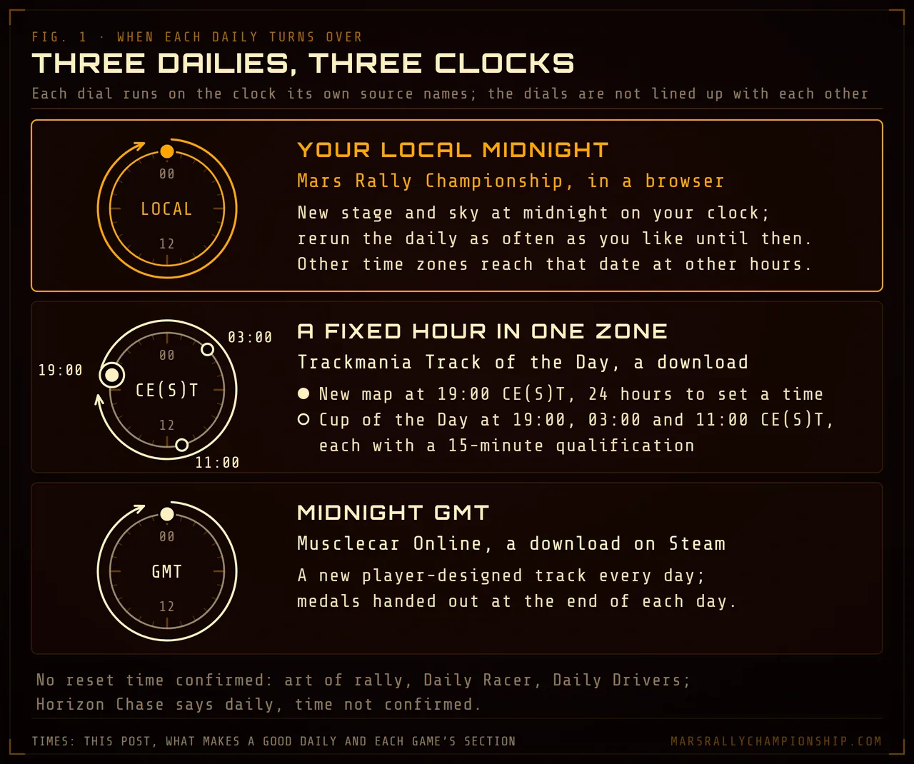 Diagram: three 24-hour dials, each on its own clock and not lined up with each other. Mars Rally Championship turns over at your local midnight, so other time zones reach that date at other hours; Trackmania's Track of the Day brings a new map at 19:00 CE(S)T with 24 hours to set a time, and Cup of the Day runs at 19:00, 03:00 and 11:00 CE(S)T; Musclecar Online turns over at midnight GMT. No reset time is confirmed for the other four.