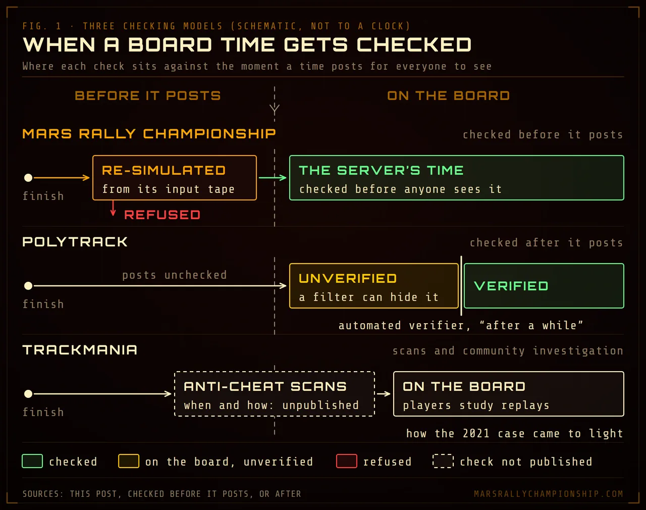 Diagram: three lanes on one line that marks when a time posts. Mars Rally Championship re-simulates the tape before the line, so only the server's checked time reaches the board and a failed tape is refused; PolyTrack's time posts unverified and an automated verifier marks it later; Trackmania's scans are unpublished, and players studying replays brought the 2021 case.