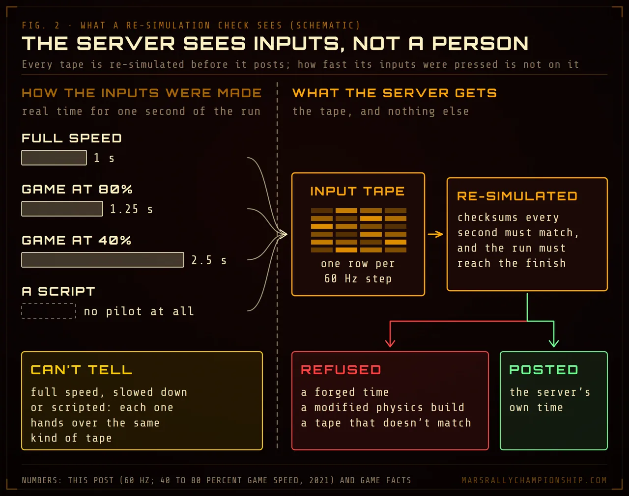 Diagram: one second of a run is 60 steps, which take a pilot 1 second at full speed, 1.25 seconds in a game slowed to 80 percent and 2.5 seconds at 40 percent, or no pilot at all for a script; each gives an input tape, the only thing the server sees. It re-simulates the tape, refuses a forged time, a modified physics build or a tape whose checksums and finish don't match, and posts its own time.