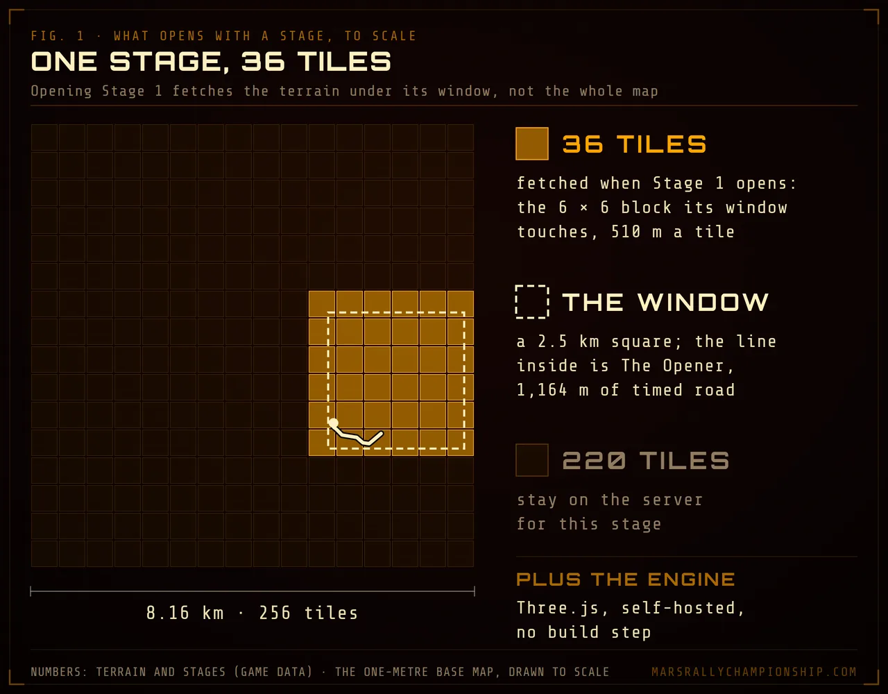 Diagram: the 8.16 km base terrain map as 256 tiles, with the 36 tiles under The Opener’s 2.5 km window lit and its route drawn inside, to scale.