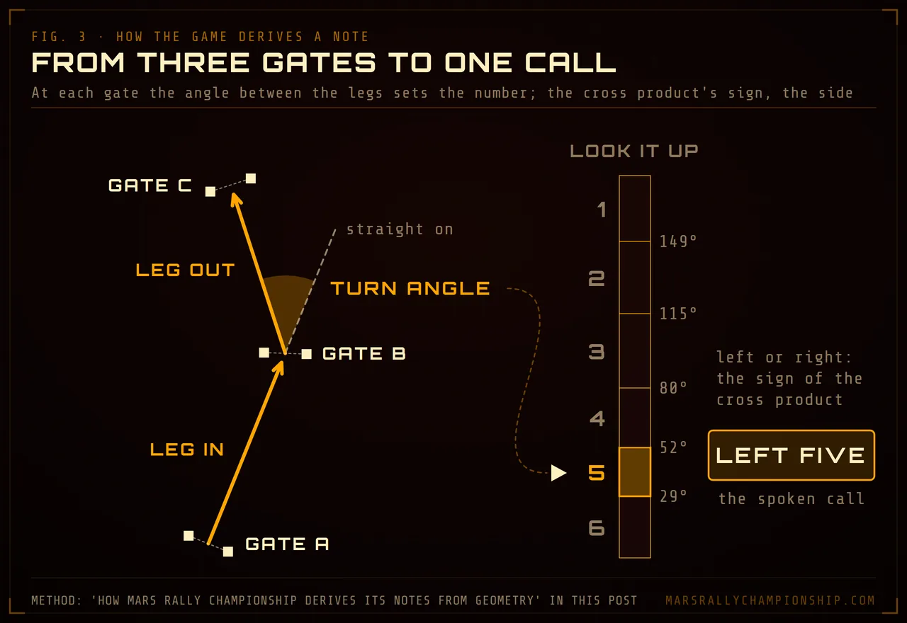 Diagram: three gates seen from above; the turn angle between the leg arriving at the middle gate and the leg leaving it is looked up on the 1 to 6 scale, and the sign of the cross product sets the side: here, left five.