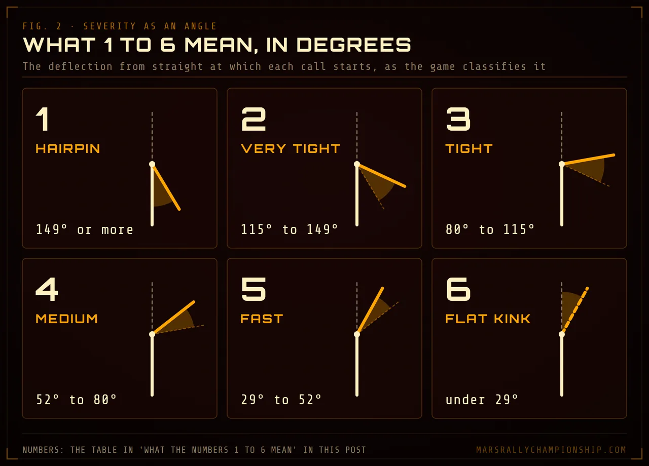 Diagram: six road bends showing the deflection behind each call on the game's scale: 1 from 149 degrees, 2 from 115, 3 from 80, 4 from 52, 5 from 29, and 6 under 29 degrees.