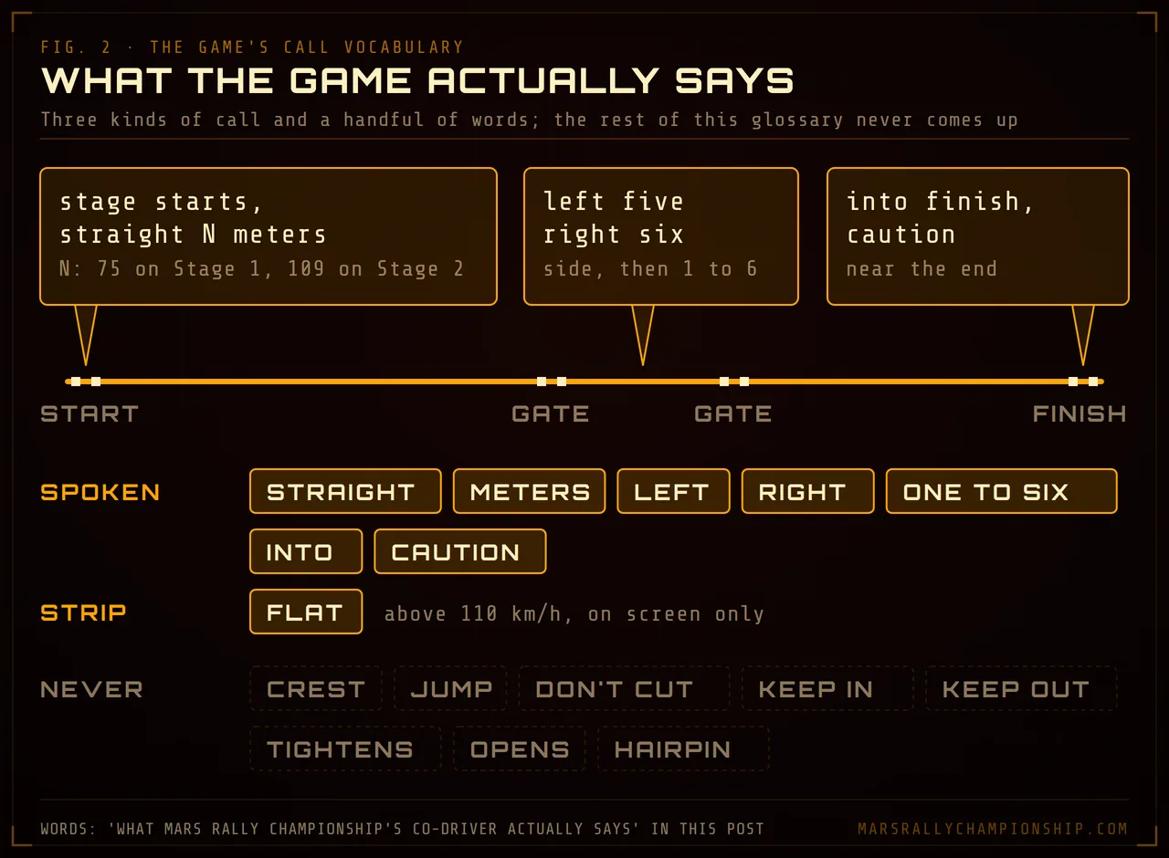Diagram: the three kinds of call the game's co-driver makes along a stage, stage starts straight N meters, corners such as left five, and into finish caution, above the few words it speaks and the glossary words it never uses.