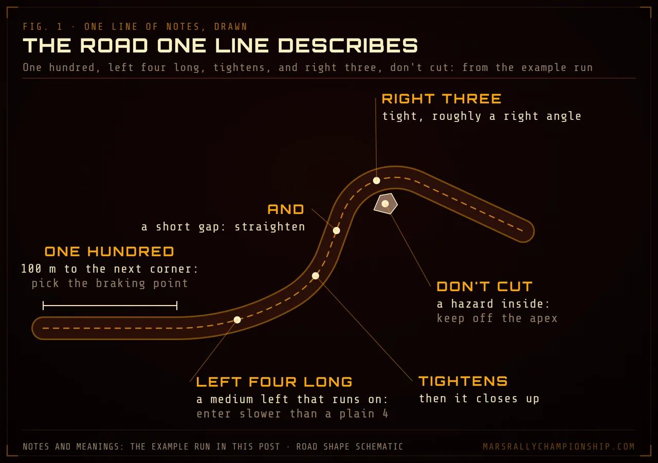 Diagram: the note line one hundred, left four long, tightens, and right three, don't cut drawn as the road it describes, each phrase pinned to its piece of road, with a rock inside the right three.
