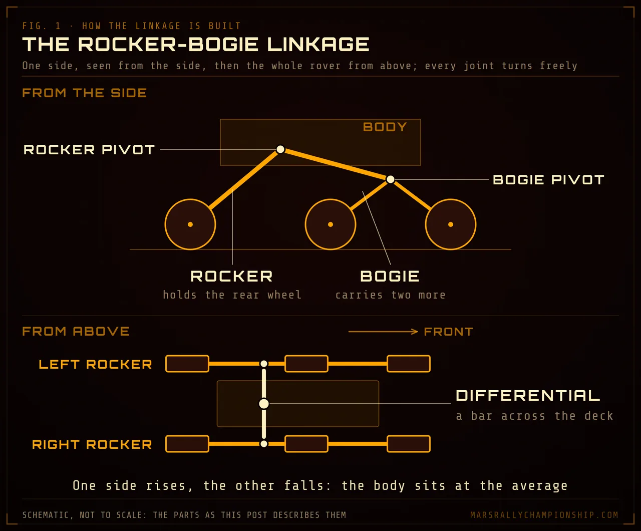 Diagram: a rocker-bogie linkage, one side seen from the side with the rocker holding the rear wheel and the bogie carrying the middle and front wheels, and the whole rover from above with the differential bar joining the two rockers