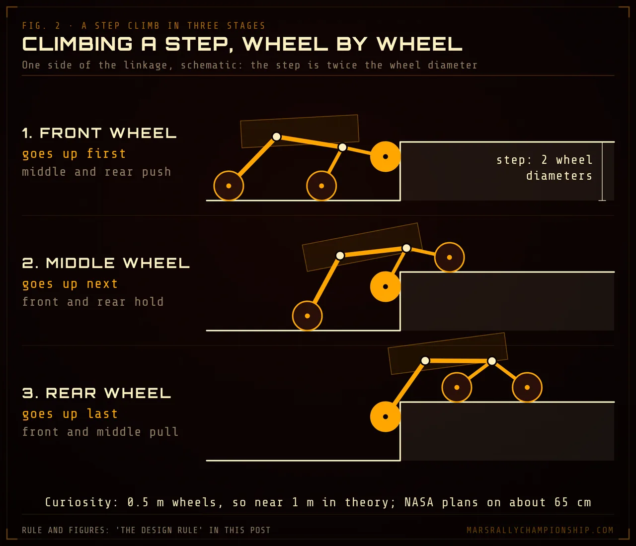 Diagram: one side of a rocker-bogie climbing a step twice its wheel diameter in three stages, the front wheel first, then the middle wheel, then the rear wheel, while the other two push or pull