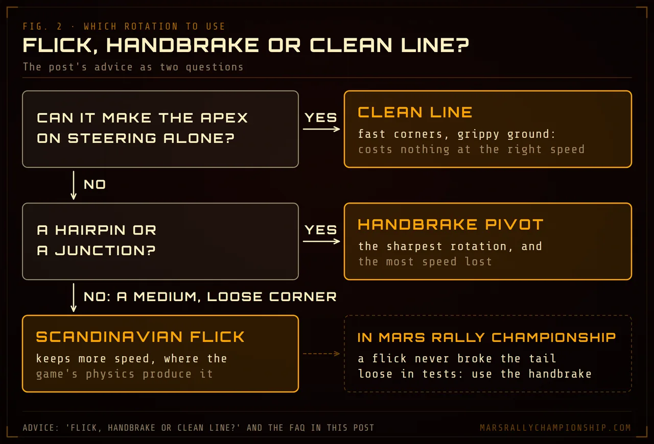 Diagram: a two-question chart: if the car makes the apex on steering alone, take the clean line; if not and it is a hairpin or junction, pivot on the handbrake; otherwise the Scandinavian flick, which in Mars Rally Championship means the handbrake.