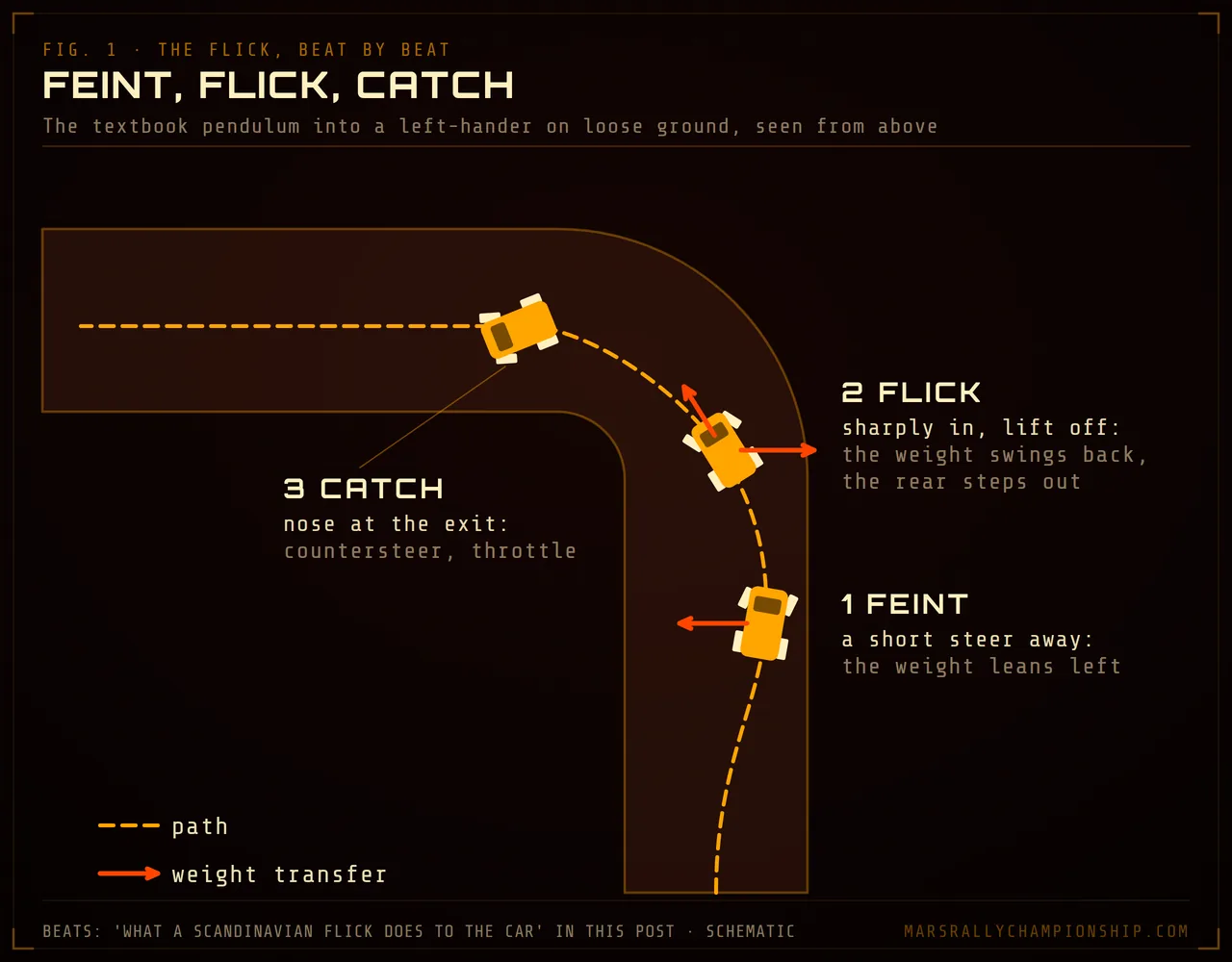 Diagram: a left-hander seen from above with the rover at three moments of a Scandinavian flick: the feint away from the corner, the flick in with the weight swinging back, and the catch with countersteer, arrows marking the weight transfer.