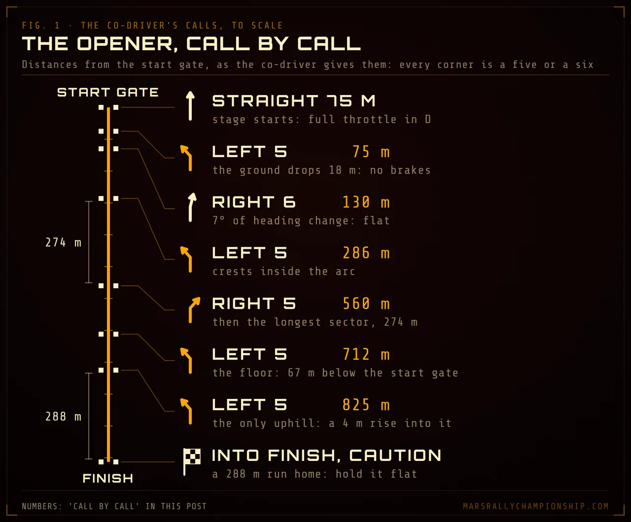 Diagram: Stage 1's co-driver calls on a strip drawn to scale from the start gate: straight 75 m, left 5 at 75 m, right 6 at 130 m, left 5 at 286 m, right 5 at 560 m, left 5 at 712 m and 825 m, then into finish.