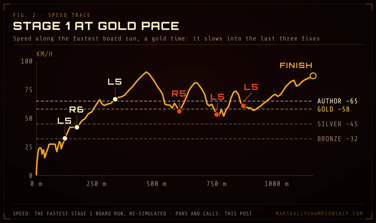 Diagram: speed along the fastest Stage 1 board run, a gold time, plotted against the average speeds of the bronze, silver, gold and author pars, with each co-driver call marked.