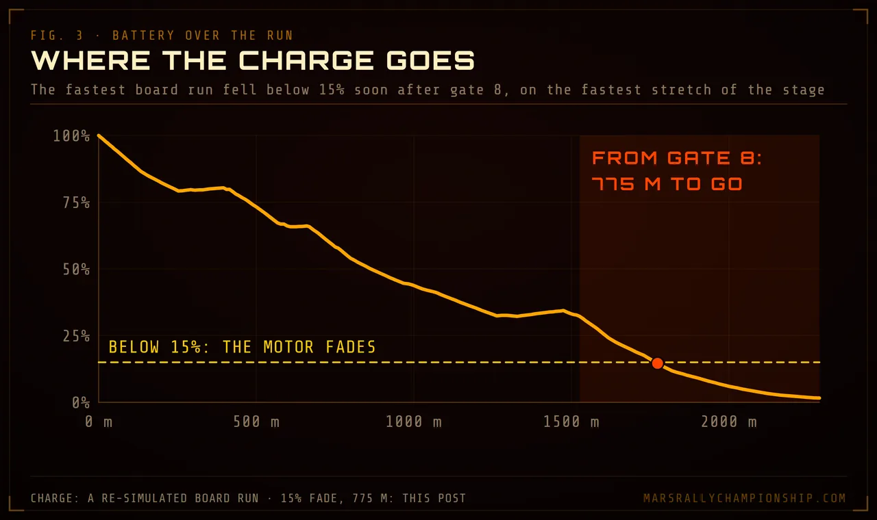 Diagram: the battery's state of charge across the fastest Stage 2 board run, falling under full throttle, recovering a little under regen, and crossing the 15% fade line soon after gate 8.