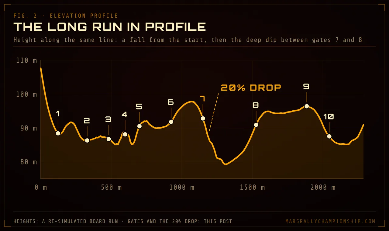 Diagram: The Long Run in profile, the height along the line from the fall after the start past the crested gates 3 and 5 to the steep drop after gate 7 and the hollow before gate 8.