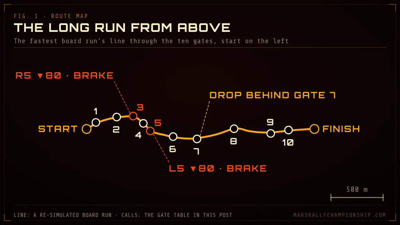 Diagram: The Long Run from above: the fastest board run's line from the start arch through gates 1 to 10 to the finish, with the braking corners at gates 3 and 5 and the drop after gate 7.