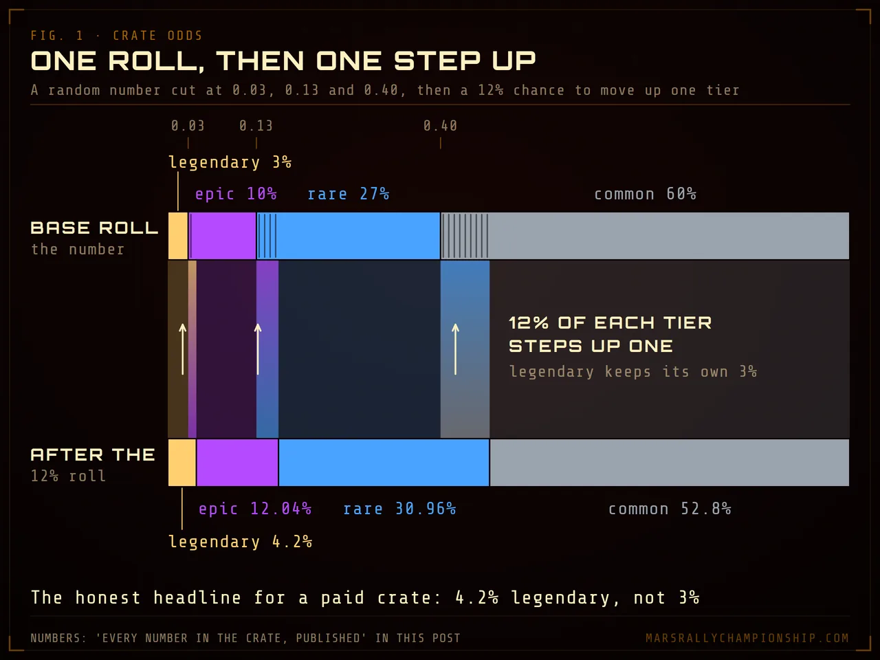 Diagram: two bars of crate odds: the base roll cut at 0.03, 0.13 and 0.40 into 3% legendary, 10% epic, 27% rare and 60% common, and after the 12% upgrade roll 4.2%, 12.04%, 30.96% and 52.8%.